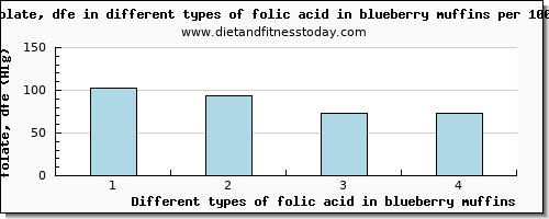 folic acid in blueberry muffins folate, dfe per 100g